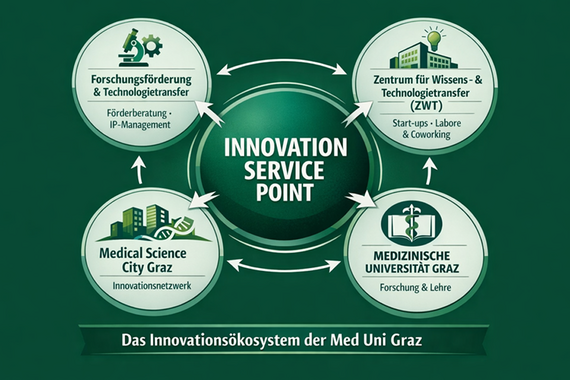 Innovation durch Kooperation